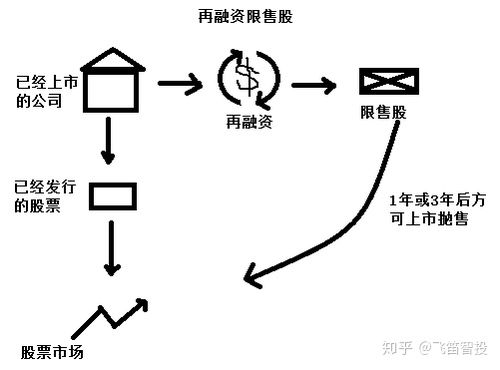 股票举牌之后是不是有6个月的限售期