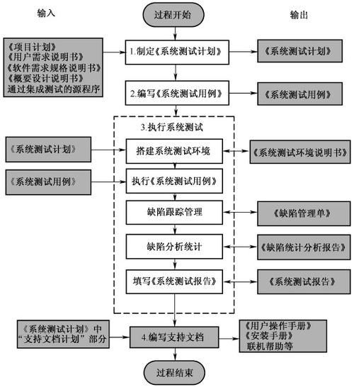 软件测试过程四个阶段：确保高质量软件的关键步骤