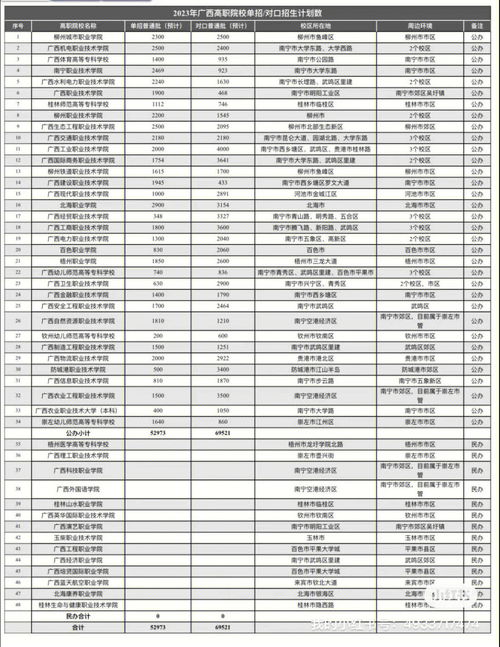 k12教育分享 广西单招 