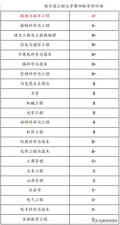 哈尔滨工程大学分析解读与志愿报考建议