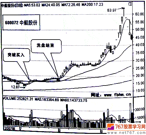 股票怎么看线？