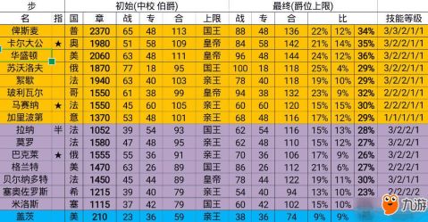  欧陆战争6新手将领入手顺序,欧陆战争6新手将领入手顺序攻略 天富资讯