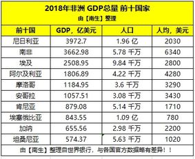 2018年非洲人均GDP约为1870美元,那GDP总量 人口 经济增速呢