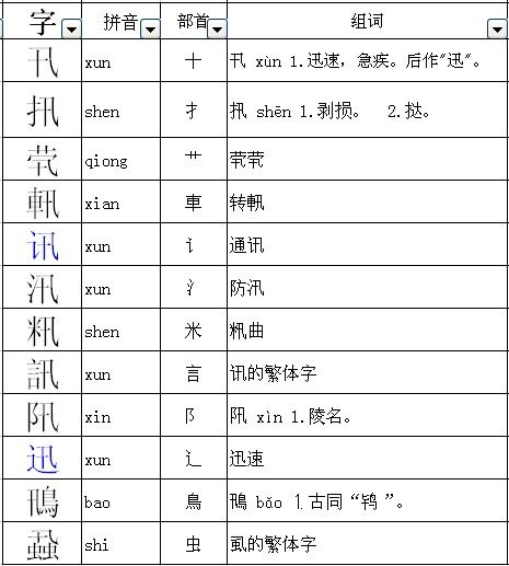 迅去掉偏旁还可以加什么偏旁 