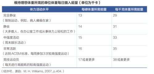 1分钟告诉你,每天摄入多少蛋白质 碳水和脂肪才合适