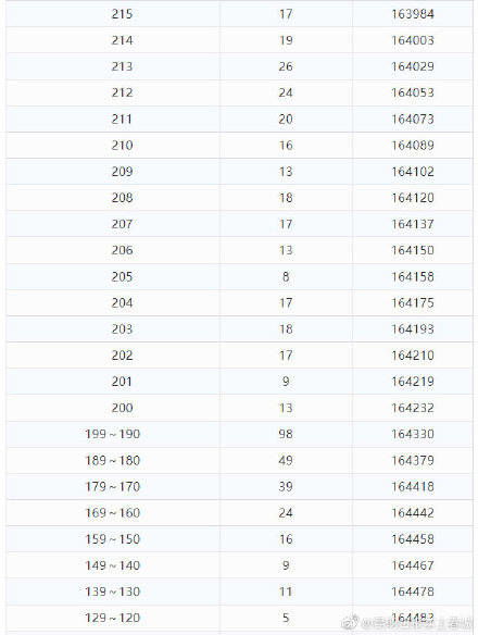 理科693分以上55人 云南2021年高考分数段公布