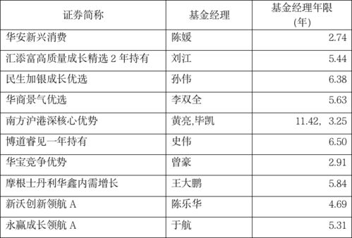 汇添富基金经理刘江管理哪个基金