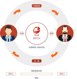 金融投资行业怎么样