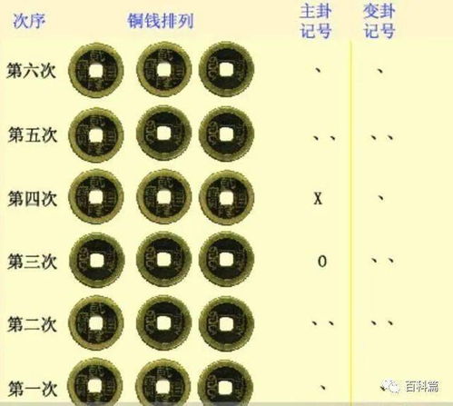 五分钟教你学会起卦断卦,从此万事不求人 百发百中