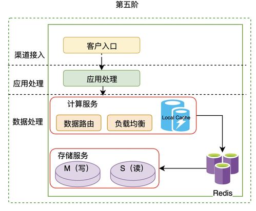 数据存储与恢复