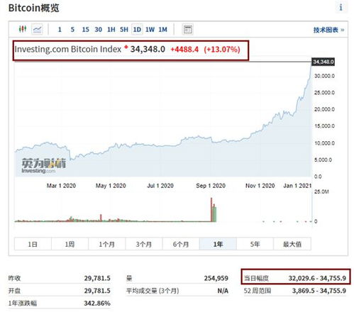 比特币近期涨势,多重因素助力价格攀升