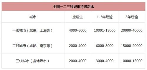 最近杭州好找工作吗？工资待遇怎么样啊？我学会计的，马上去杭州了，经验一般！