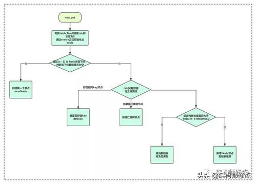 hashmap为什么用红黑树