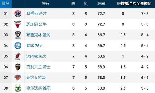 nba今日最新战况排名榜