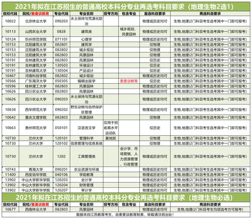 3+1+2选科专业对照表 (安徽新高考3+1+2选科专业对照表)