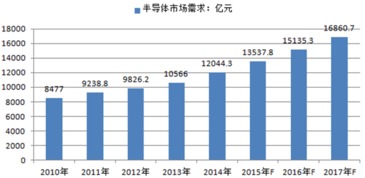 2016年中国集成电路行业发展现状分析