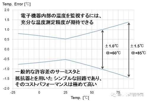 基于片式NTC热敏电阻的5G设备温度监控