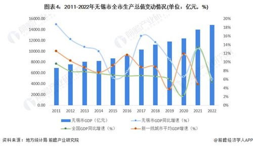 收藏 一文读懂2022年无锡市发展现状 经济篇 2022年GDP接近1.5万亿元