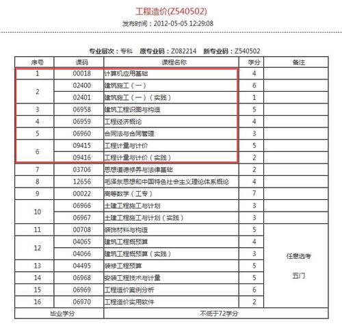 工程造价专业好考吗 哪些院校可以考 考试流程是怎样的 