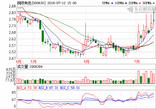 股票000630-铜陵有色，昨天价3月6号停牌16.55元，今天复牌涨停3.69元，从16.55跌