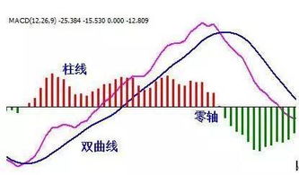 股票中DIF DEA是什么意思？