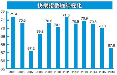 中国评论新闻 港人快乐指数 连续4年下跌 