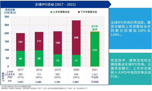 中国内地和香港IPO市场2021年度中期回顾