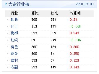 大宗商品数据每日播报 2020年7月9日