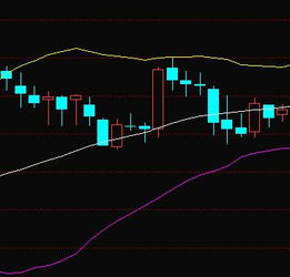 股票中的boll指什么，怎么看？