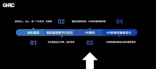 GHRC大咖分享 新开源医疗集团HRVP邓延昭 组织基因数字化变迁与HR新密码智能进化