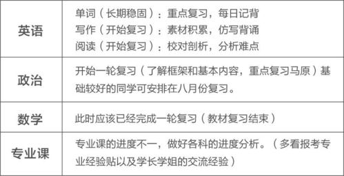 七月是承上启下的关键,快来看7 12月超详细复习规划表