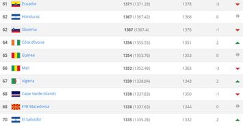 国际足联排名前100,国际足联排名