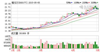 雅戈尔集团2022年总产值多少?