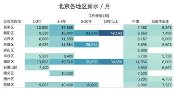 月收入总共2500，房租400左右 吃饭等500左右 应该如何理财？