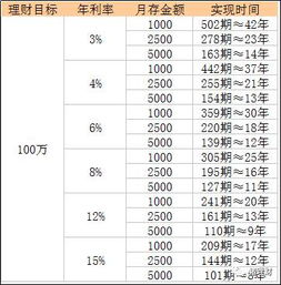 理财需要存几个月