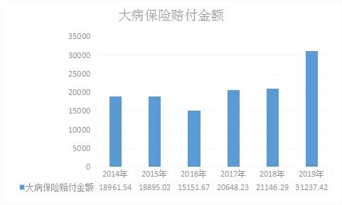 成都城乡大病医疗保险报销比例成都城乡医疗保险报销比例