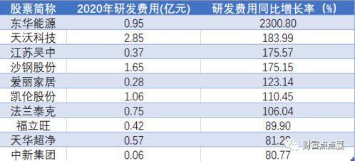 京东方研发费用占比代表什么意思