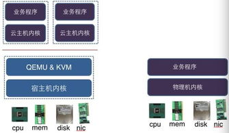 云主机与物理服务器哪个好?