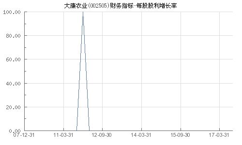 大康农业(002505)股吧,基本面与市场动态解读