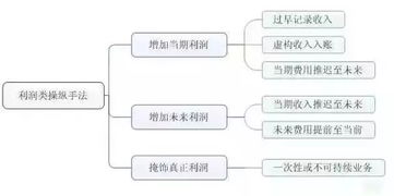 如何利用坏账准备操纵利润？详细点，最后有例子。