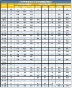 2023年军校招生分数线(军校的录取分数线是多少)