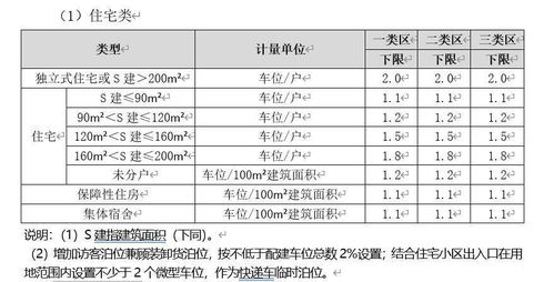 小区停车位设计规范和数量怎么配比的 (荆门市公共停车场配建标准)