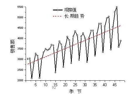 当时间序列做水平波动是选用什么预测方法