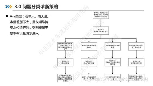 污水厂增效方案范文,低碳工厂建设方案？