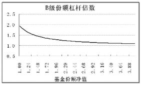 杠杆基金的倍数怎么算出来的？