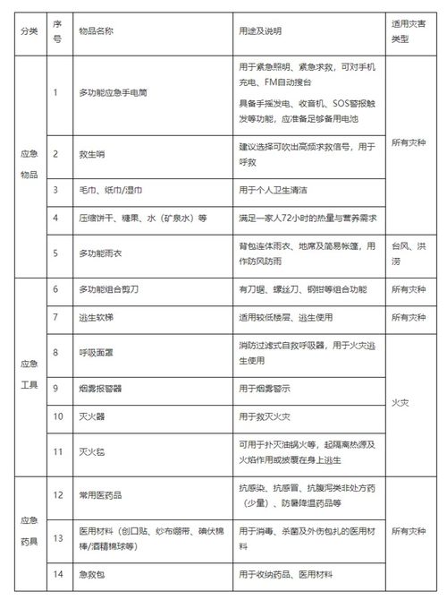 囤药清单专家建议怎么写 为什么要发布家庭应急储备清单