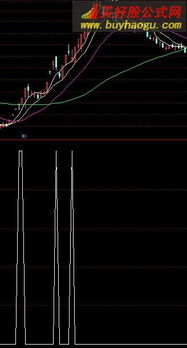 高手请教..通达信软件选股公式；要求底部巨阳第二天跳空高开不补缺口强势横盘的股票。