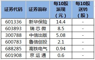 马上要分红的股票买进好吗