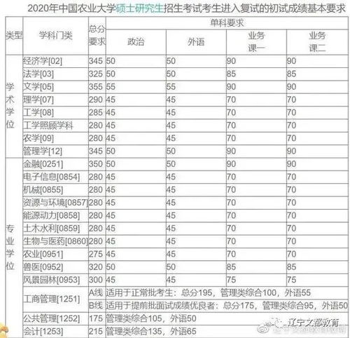 中国农业大学考研复试线（一览）