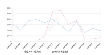 2017年6月份金牛座销量1879台, 同比增长168.05